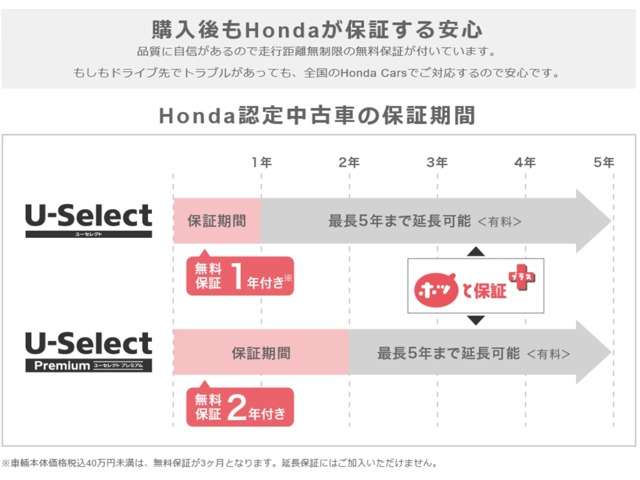 Honda認定中古車には、走行距離無制限の1年保証のホッと保証が付帯されます。またU-Select Premiumは走行距離無制限の２年保証のホッと保証プラスが付帯されます。どちらも有料で最長５年まで延長が可能です。