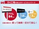 新車店舗（サービス工場併設）・中古車店舗あわせて１０５の拠点数は、日産自動車系列ディーラーで全国最大規模！　８４のサービス工場が、ご購入後もバックアップ！