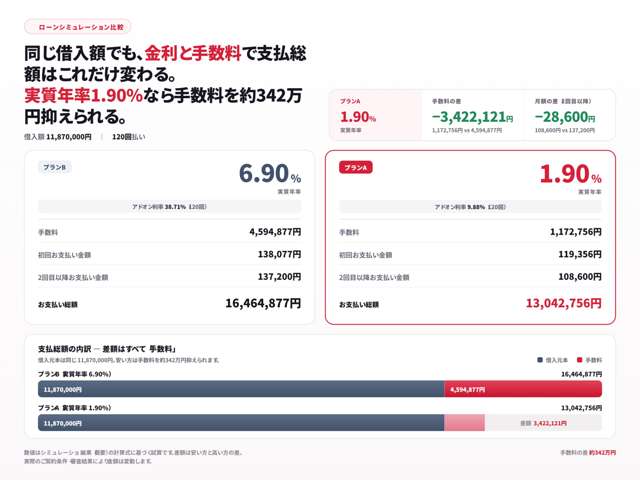審査は御座いますがオートローン低金利 1．9%    残価設定プラン5年残価据え置き70%のプランもございます。