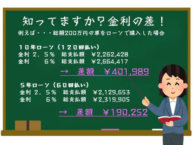 金利って総額で確認すると１０万円単位で金額が変わります。車はなるべく安く買いたい！それなら、金利も安くしなくちゃいけませんね。