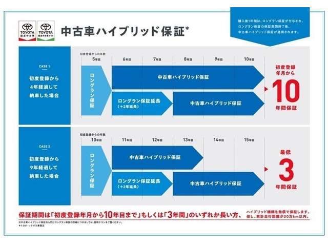 「中古車ハイブリッド保証」付き。ハイブリット機構を無償で保証します。保証期間は初度登録年月から１０年目まで、または３年間の長い方。但し累計走行距離が２０万km以内。