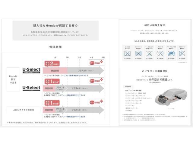 【U-Select・購入後の保証】品質に自信があるので走行距離無制限（期間１年・２年）の無料保証が付いています。もしもドライブ先でトラブルがあっても、全国のHonda Carsで対応するので安心です。