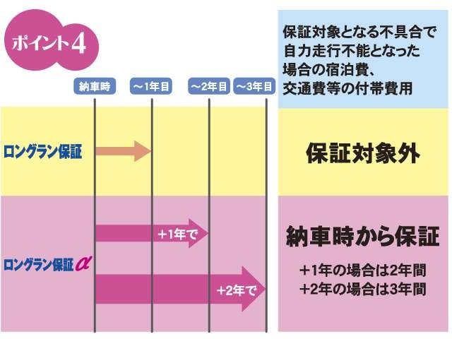 ロングラン保証の延長プランです。（３年間までご加入できます）
