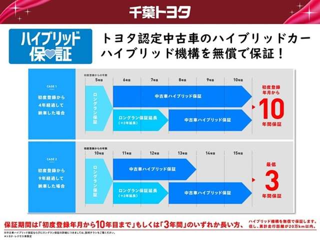 ハイブリッド機構を無償で保証します。保証期間は、初度登録年月から１０年目まで、または３年間の長い方。ただし累計走行距離が２０万キロメートル以内です。