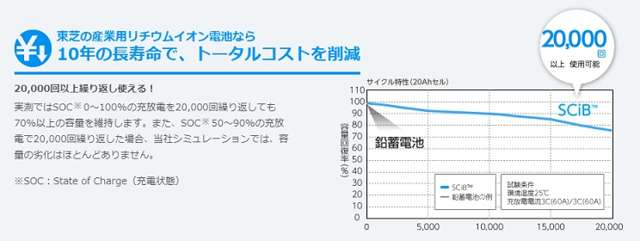 三菱 ミニキャブミーブトラック VX-SE 10.5kWh 駆動バッテリー容量残存率105パーセント 茨城県の詳細画像 その2