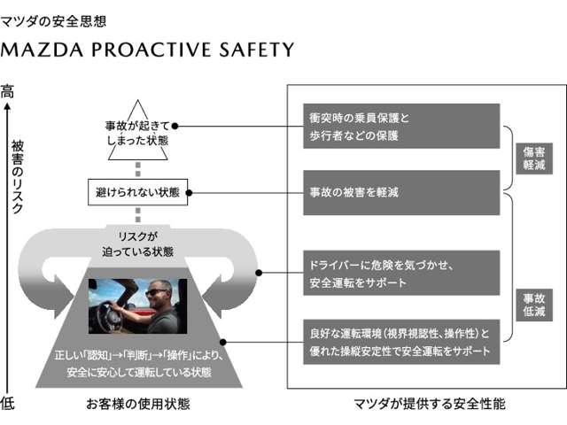 マツダは衝突被害軽減ブレーキだけでは終わらない。走る歓びを提供する為に考えた、マツダの安全思想。【プロアクティブセーフティ】　充実の先進安全装備【i-ACTIVSENSE】で、貴方の運転をサポート。