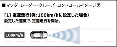 マツダ・レーダー・クルーズ・コントロール（ＭＲＣＣ）はミリ波レーダーで先行車との速度差や車間距離を認識。先行車との車間を維持しながら追従走行を可能にします。