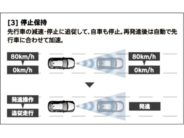 マツダ・レーダー・クルーズ・コントロール（ＭＲＣＣ）はミリ波レーダーで先行車との速度差や車間距離を認識。先行車との車間を維持しながら追従走行を可能にします。