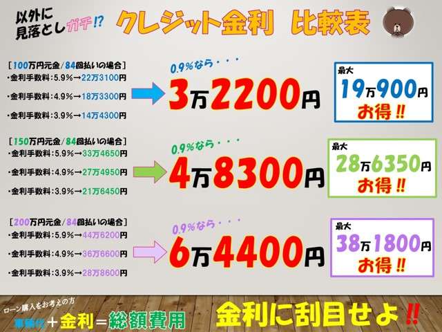 比べて下さい　金利0.9%なら200万円の7年払いでも金利はわずか64400円。
